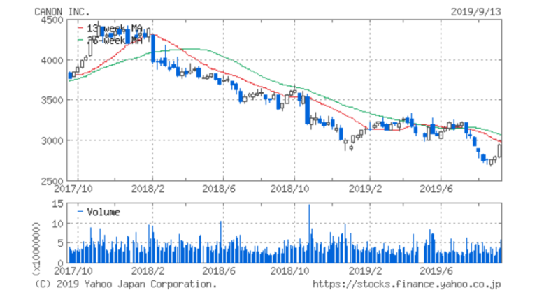 キヤノン（7751）株価分析｜ボックス圏の下値（2,800円）が仕掛けのチャンス！｜進撃の個人投資家